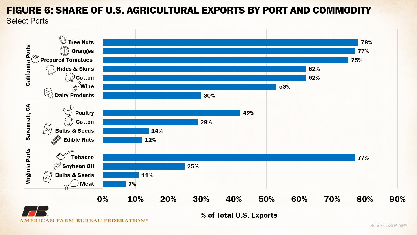Widespread port congestion threatens farm exports